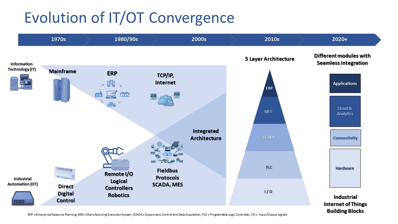 It Ot Convergence The Path To Pharma Pmg